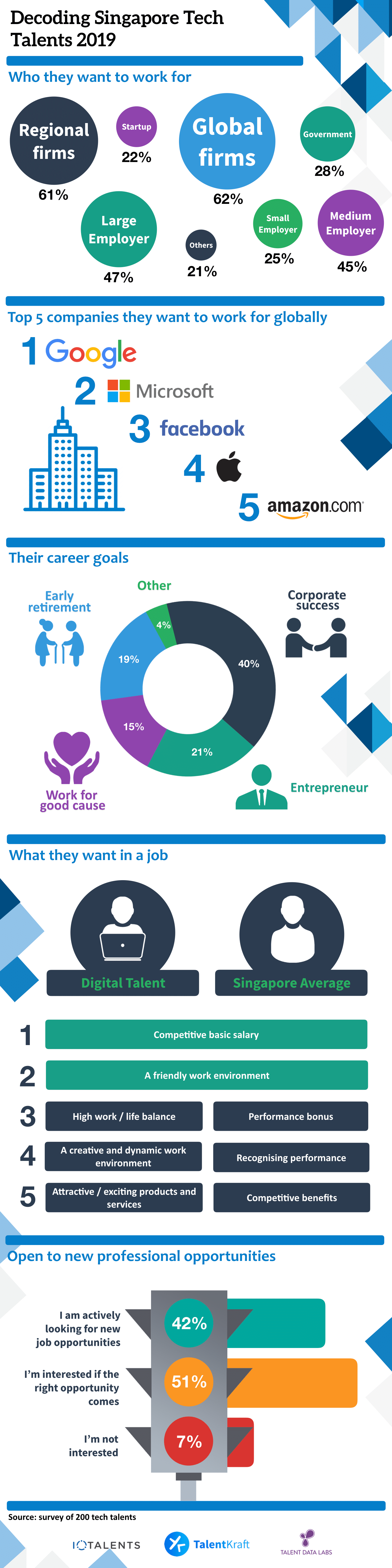 TalentKraft Digital Talent Infographic: Decoding Singapore Tech Talents